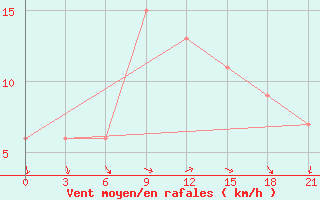 Courbe de la force du vent pour Ras Sedr