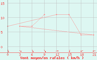 Courbe de la force du vent pour Maksatikha