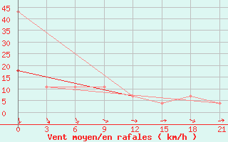 Courbe de la force du vent pour Bolshelug