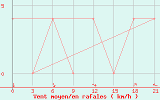 Courbe de la force du vent pour Segeza