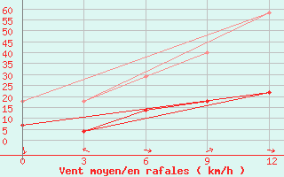 Courbe de la force du vent pour Tacheng