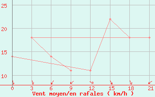 Courbe de la force du vent pour Gorki