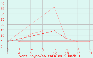 Courbe de la force du vent pour Oktjabr