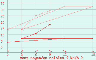 Courbe de la force du vent pour Gengma