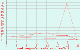 Courbe de la force du vent pour Pinsk