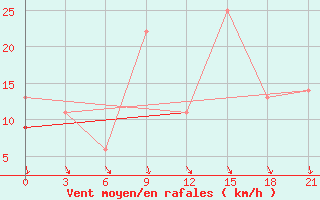 Courbe de la force du vent pour Monte Real