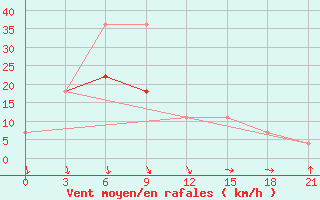 Courbe de la force du vent pour Chornomors