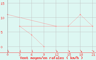 Courbe de la force du vent pour Sevan Ozero