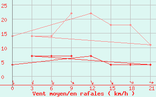 Courbe de la force du vent pour Niznij Novgorod