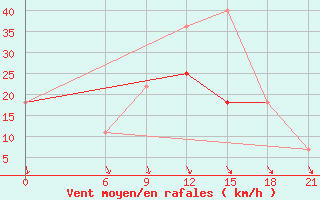 Courbe de la force du vent pour Monte Real