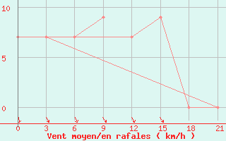 Courbe de la force du vent pour El Golea