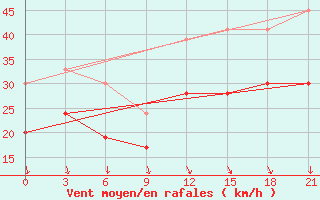 Courbe de la force du vent pour Ikaria