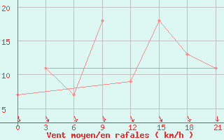 Courbe de la force du vent pour Montijo