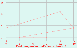 Courbe de la force du vent pour Sevan Ozero