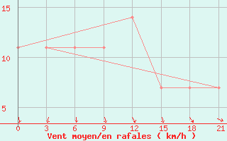 Courbe de la force du vent pour Krasnaja Gora