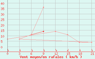 Courbe de la force du vent pour Pacelma