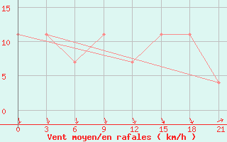 Courbe de la force du vent pour Novaja Ladoga