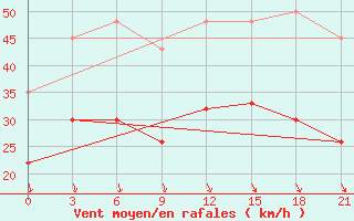 Courbe de la force du vent pour Levitha