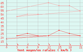 Courbe de la force du vent pour Kolka