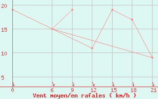 Courbe de la force du vent pour Port Said / El Gamil