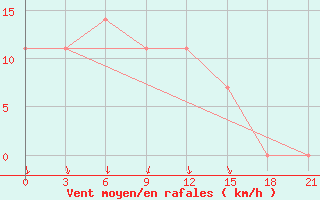 Courbe de la force du vent pour Nikol