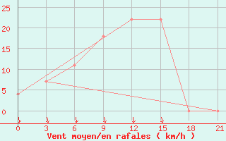 Courbe de la force du vent pour Liubashivka