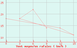 Courbe de la force du vent pour Okunev Nos