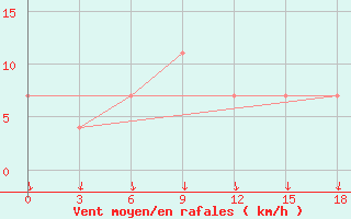 Courbe de la force du vent pour Jaksa