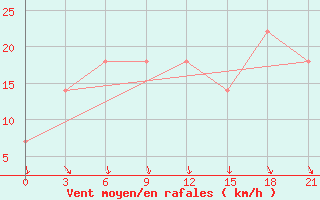 Courbe de la force du vent pour Uzhhorod