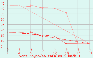 Courbe de la force du vent pour Umba