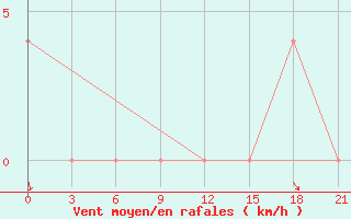 Courbe de la force du vent pour Oktjabr