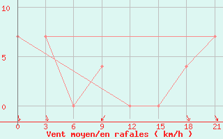 Courbe de la force du vent pour Sevan Ozero