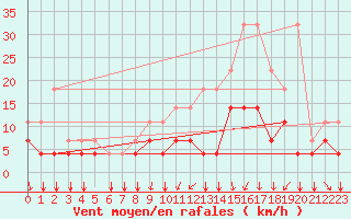 Courbe de la force du vent pour Munte (Be)