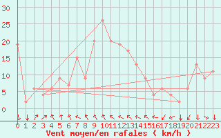 Courbe de la force du vent pour Gioia Del Colle