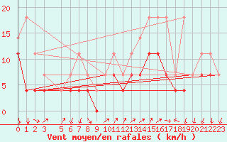 Courbe de la force du vent pour Buzenol (Be)
