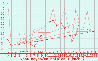 Courbe de la force du vent pour Konya