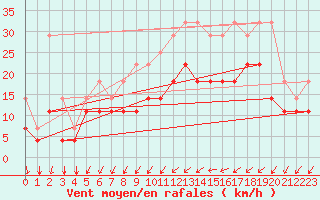 Courbe de la force du vent pour Chivres (Be)