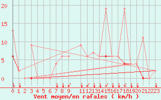 Courbe de la force du vent pour Kelibia