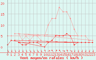 Courbe de la force du vent pour Sanary-sur-Mer (83)