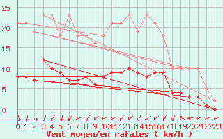 Courbe de la force du vent pour Nonaville (16)