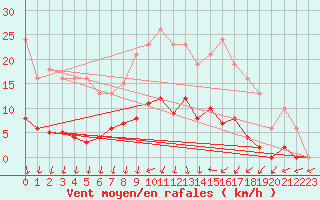 Courbe de la force du vent pour Courcouronnes (91)