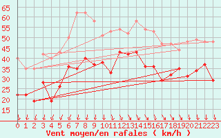 Courbe de la force du vent pour Maseskar