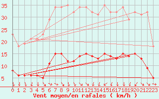 Courbe de la force du vent pour Vias (34)