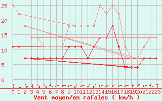 Courbe de la force du vent pour Roros