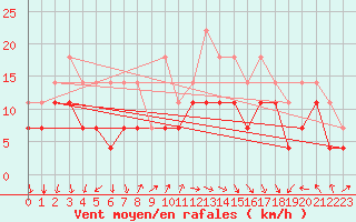 Courbe de la force du vent pour Hoburg A