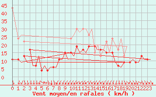 Courbe de la force du vent pour Zurich-Kloten