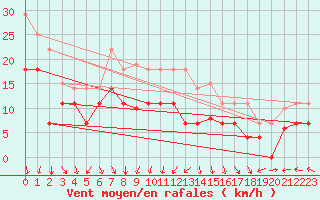 Courbe de la force du vent pour San Clemente