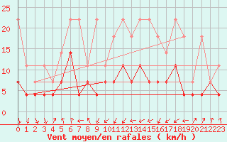 Courbe de la force du vent pour Leutkirch-Herlazhofen