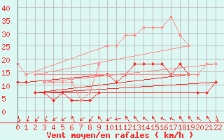 Courbe de la force du vent pour Braganca