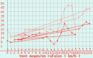 Courbe de la force du vent pour Guetsch